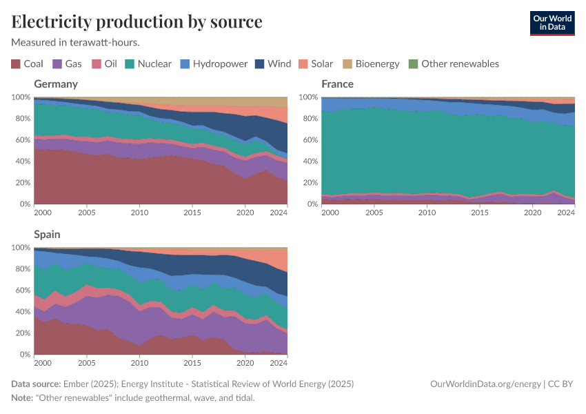 Electricity production by source