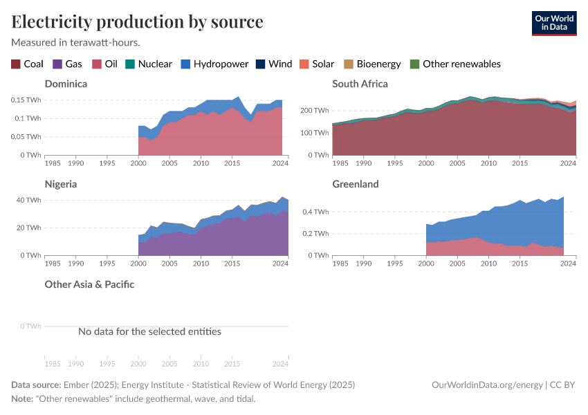 Electricity production by source