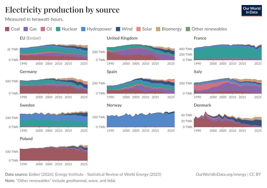 Electricity production by source