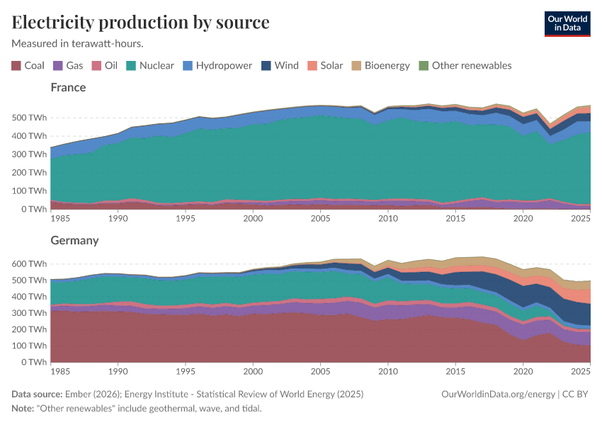 Electricity production by source