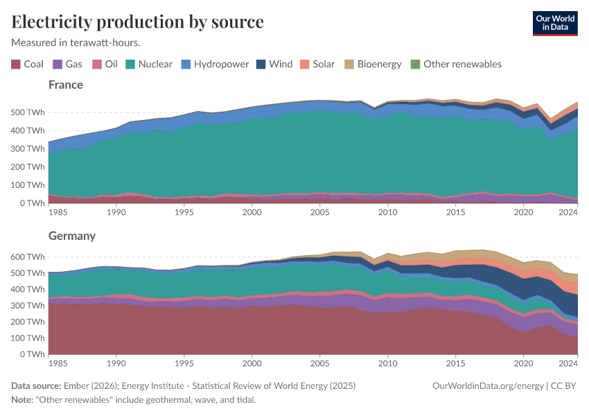 Electricity production by source