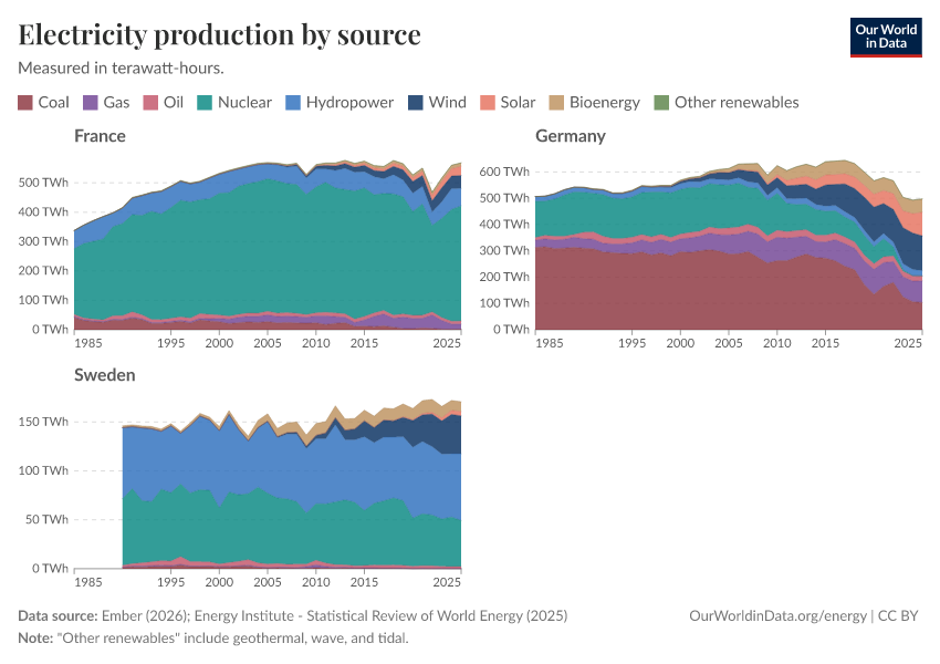 Electricity production by source