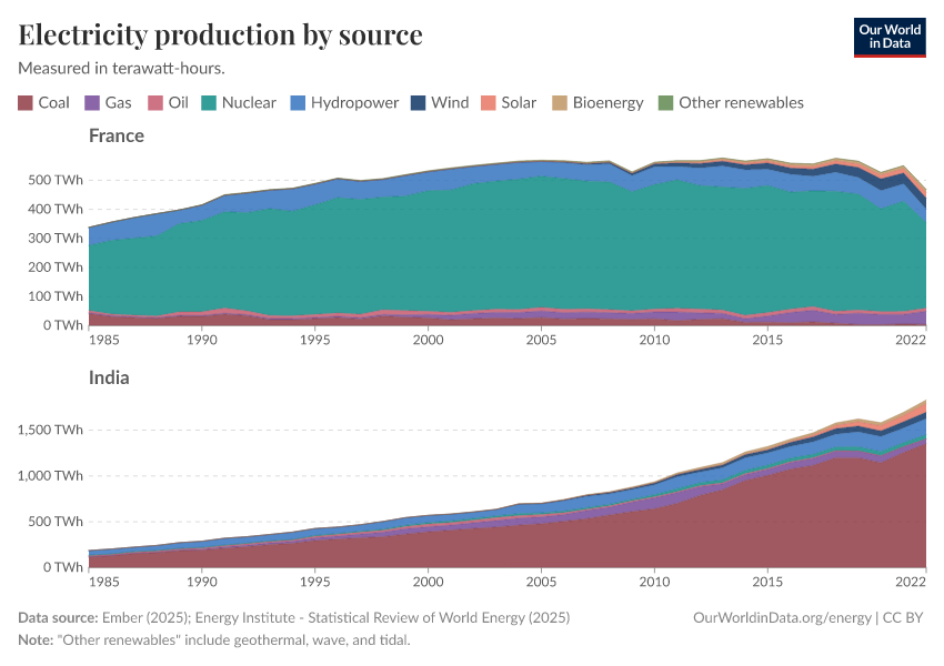 Electricity production by source