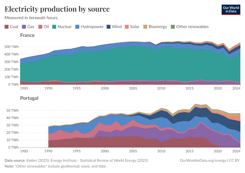 Electricity production by source