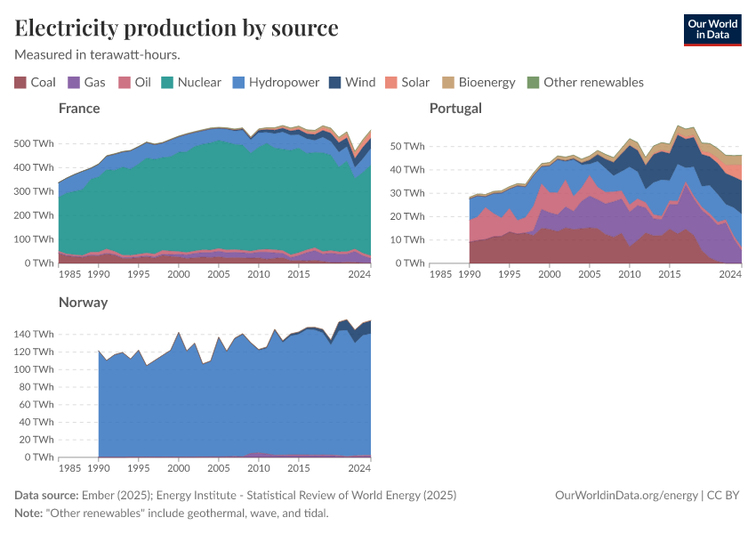 Electricity production by source