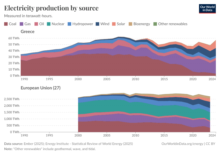 Electricity production by source