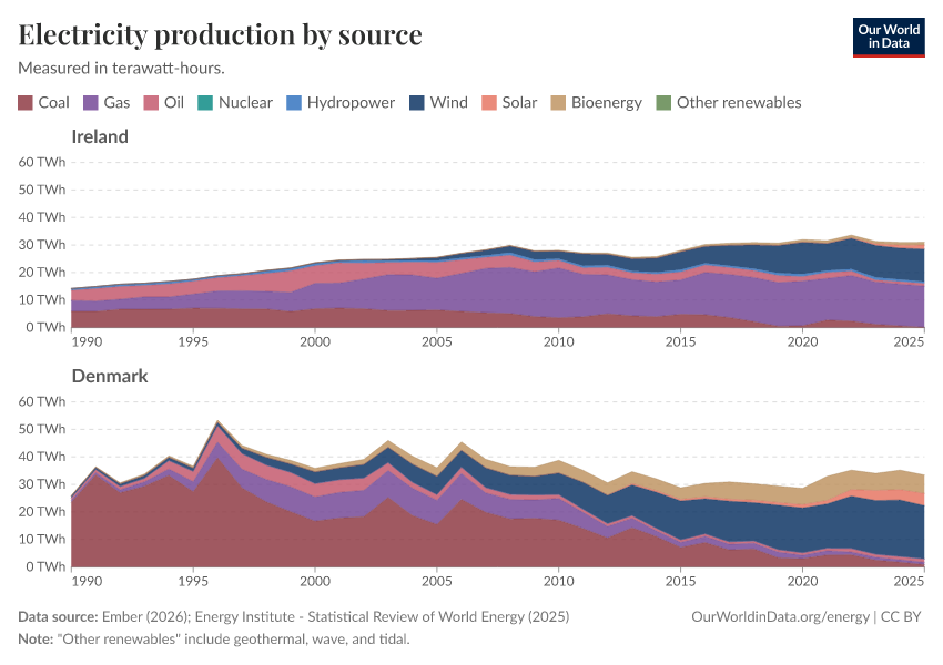 Electricity production by source