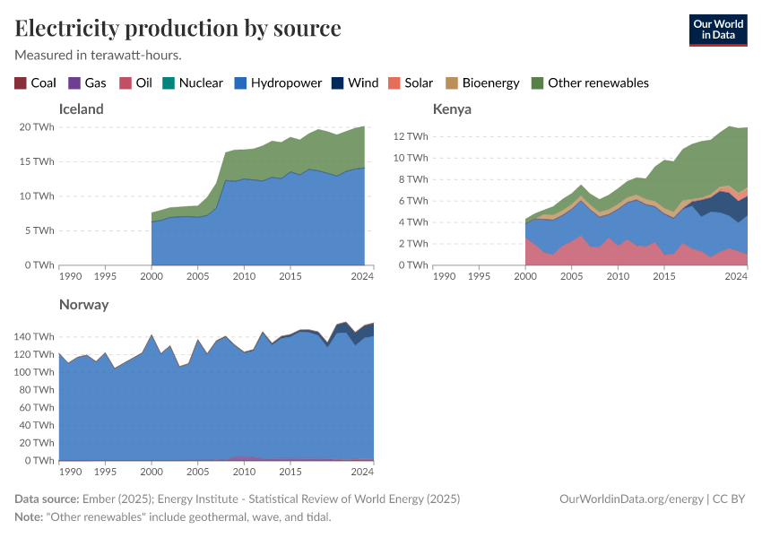 Electricity production by source