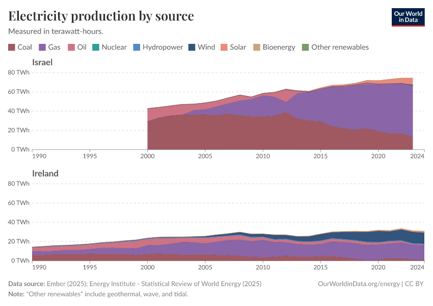 Electricity production by source