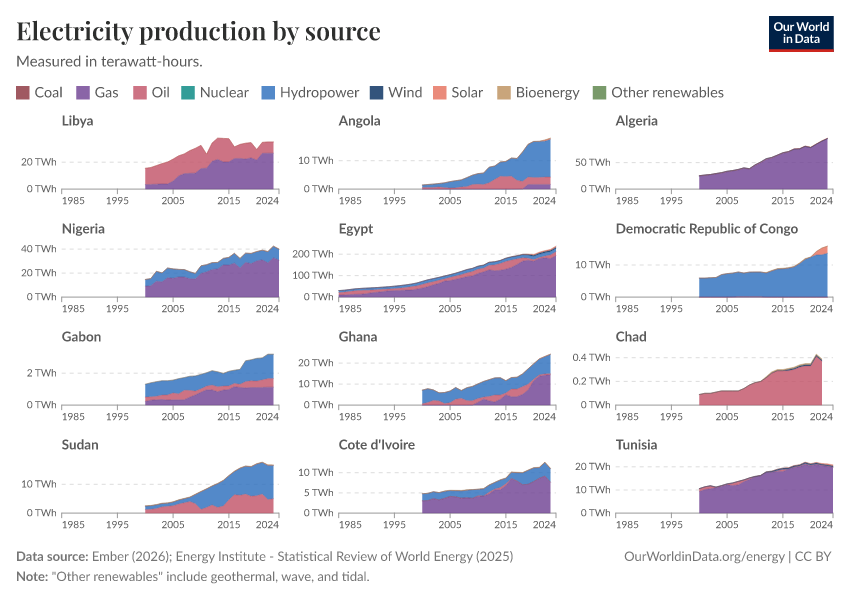Electricity production by source