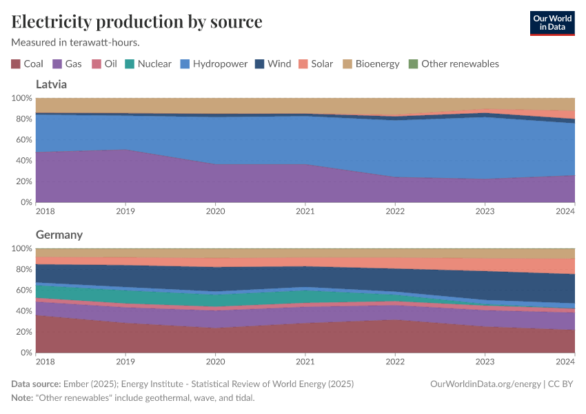 Electricity production by source