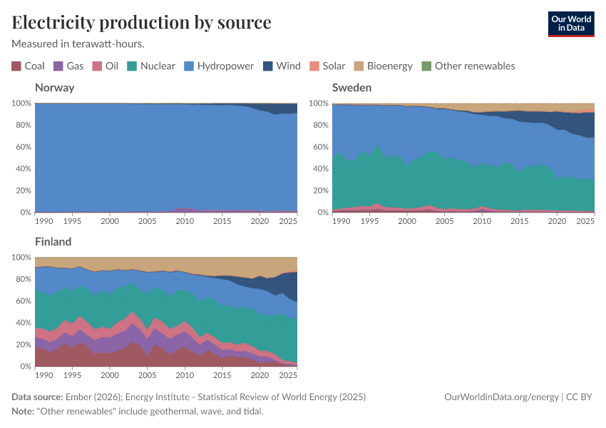 Electricity production by source