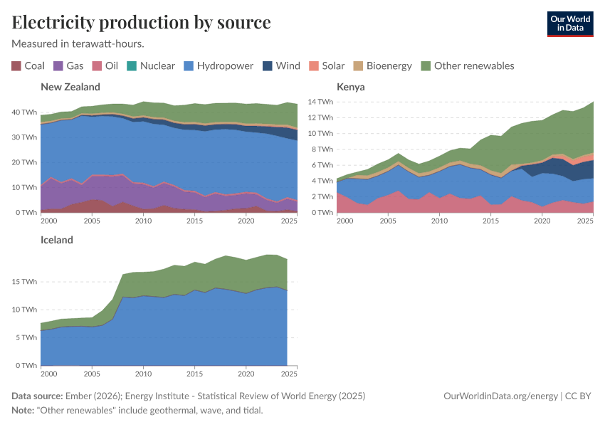 Electricity production by source