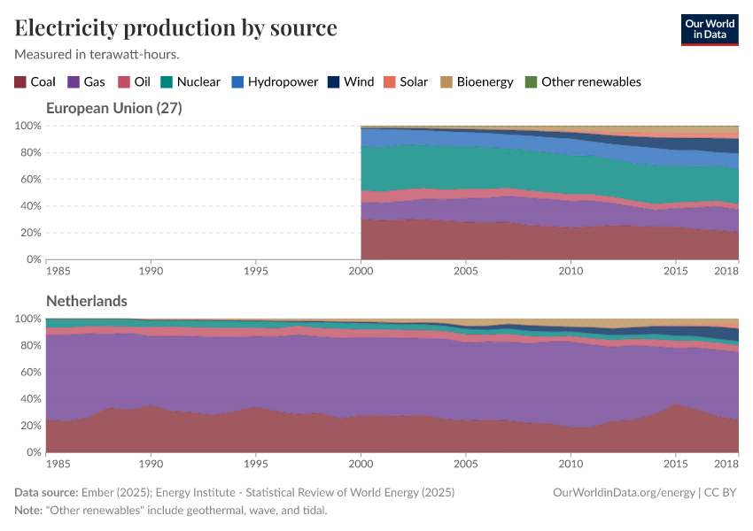 Electricity production by source