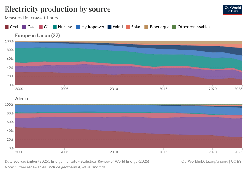 Electricity production by source