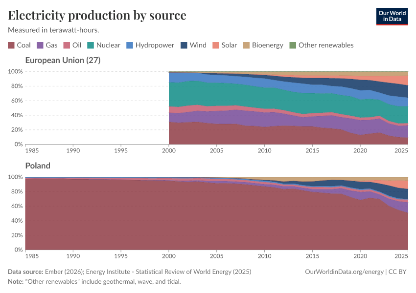 Electricity production by source