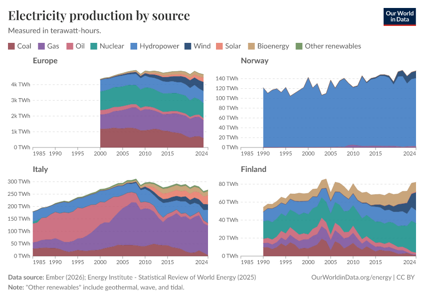 Electricity production by source