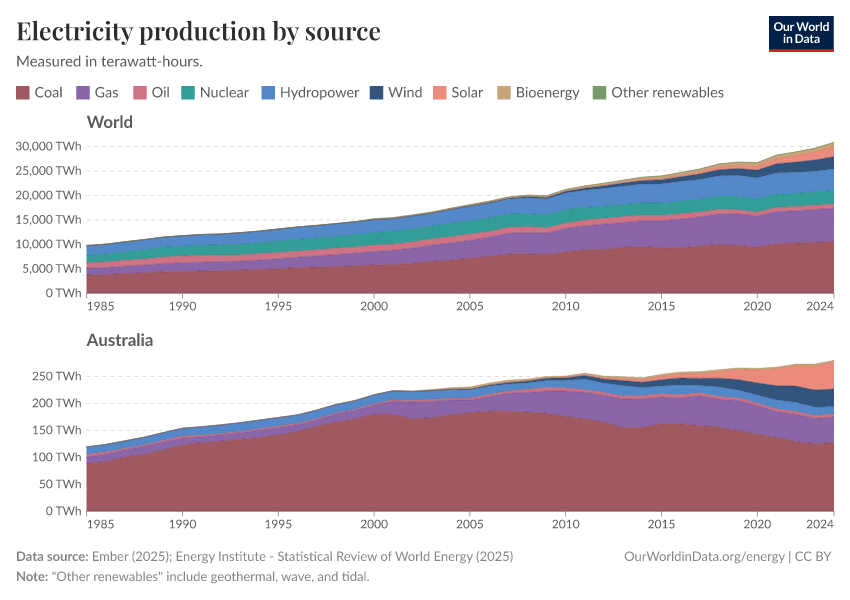 Electricity production by source