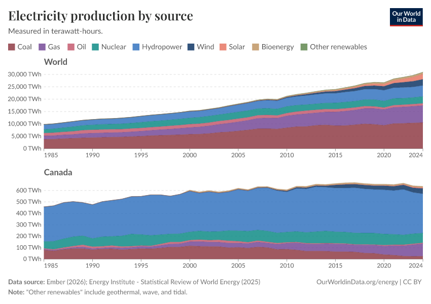Electricity production by source