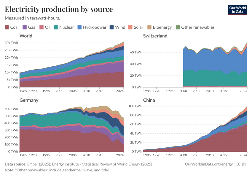 Electricity production by source