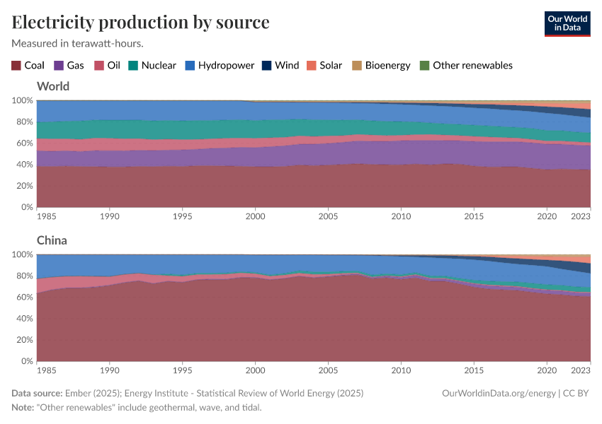 Electricity production by source