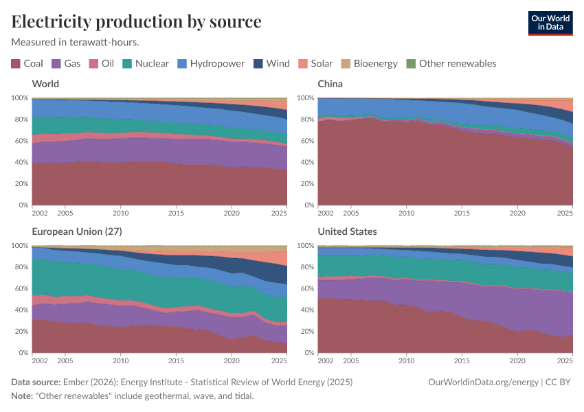 Electricity production by source