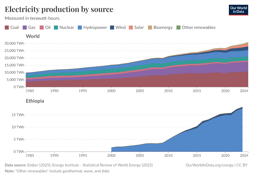 Electricity production by source