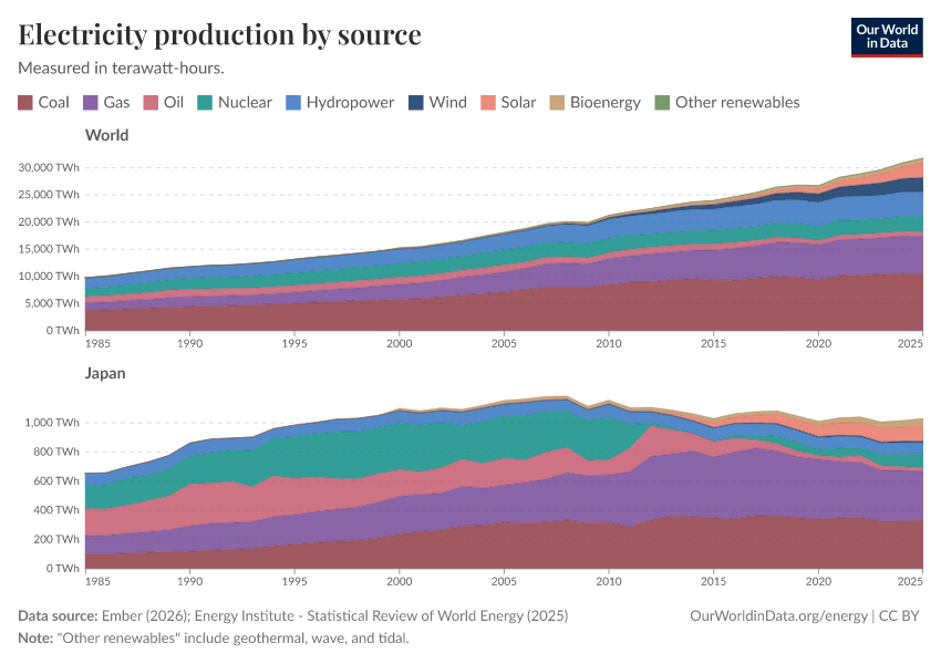 Electricity production by source