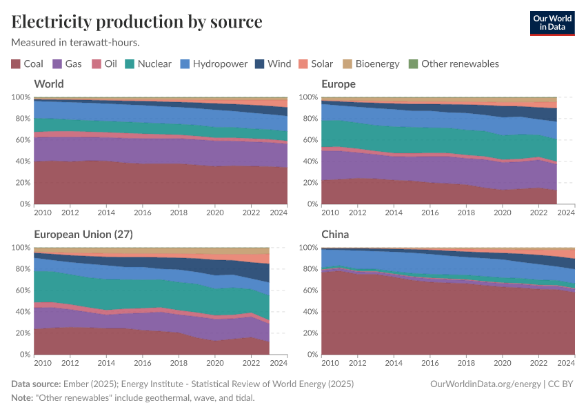Electricity production by source