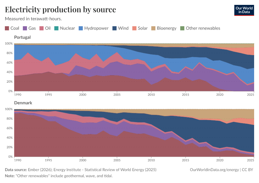 Electricity production by source