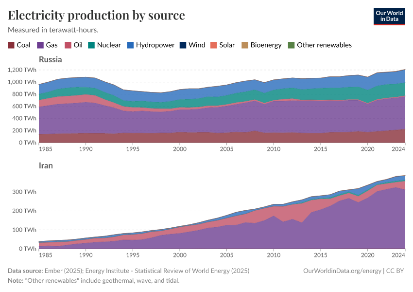 Electricity production by source
