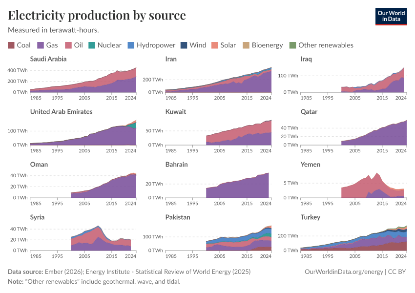 Electricity production by source