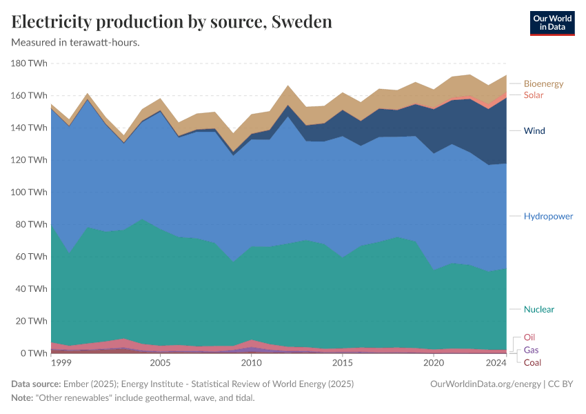 Electricity production by source