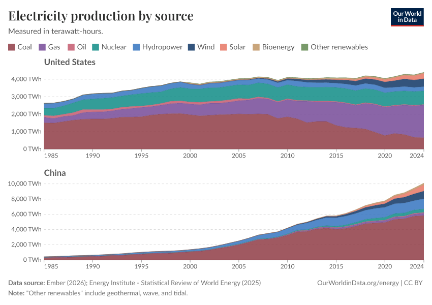 Electricity production by source