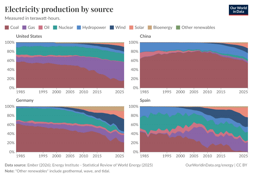 Electricity production by source