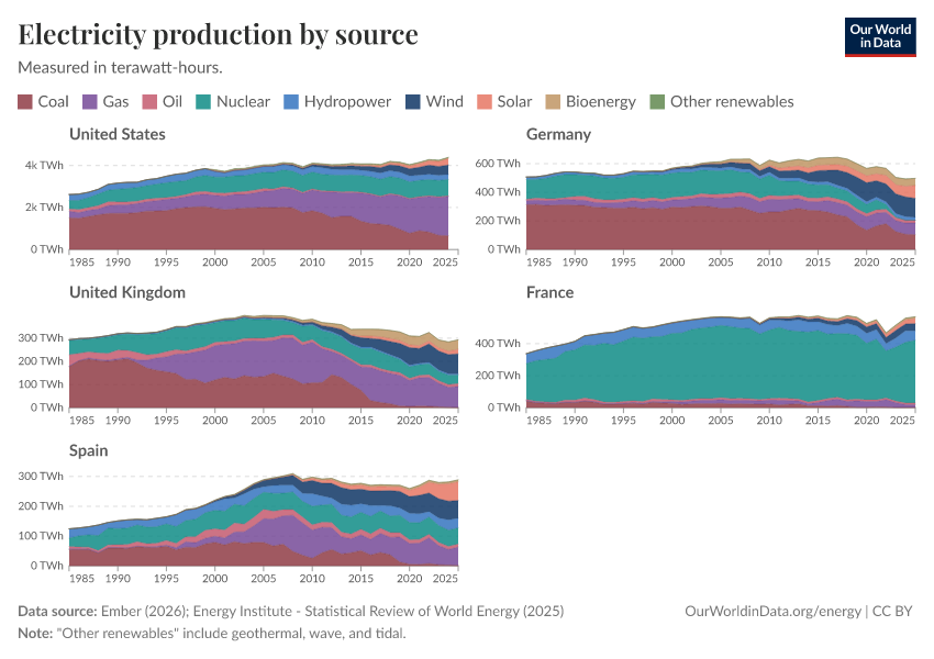 Electricity production by source