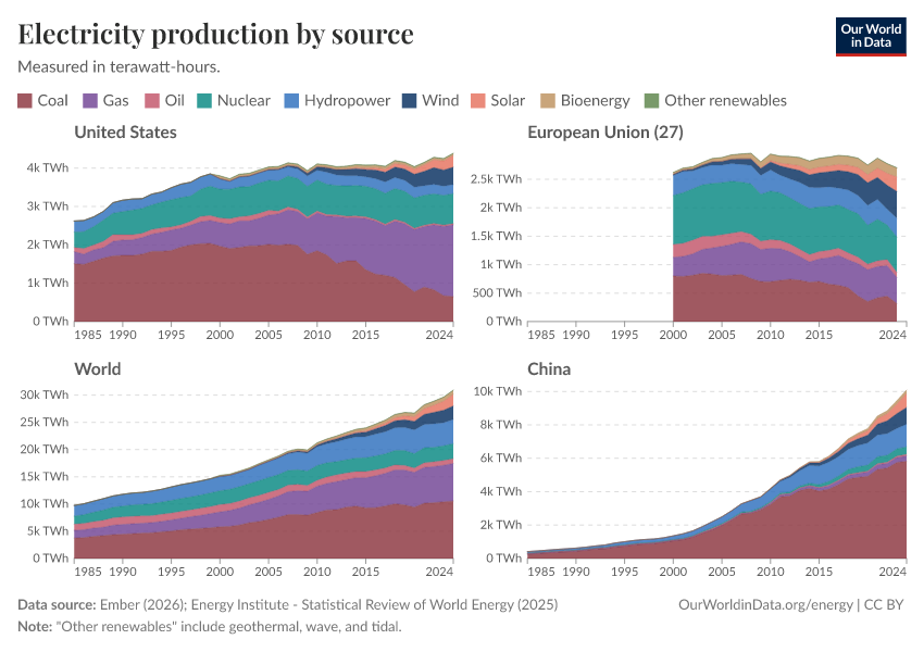 Electricity production by source
