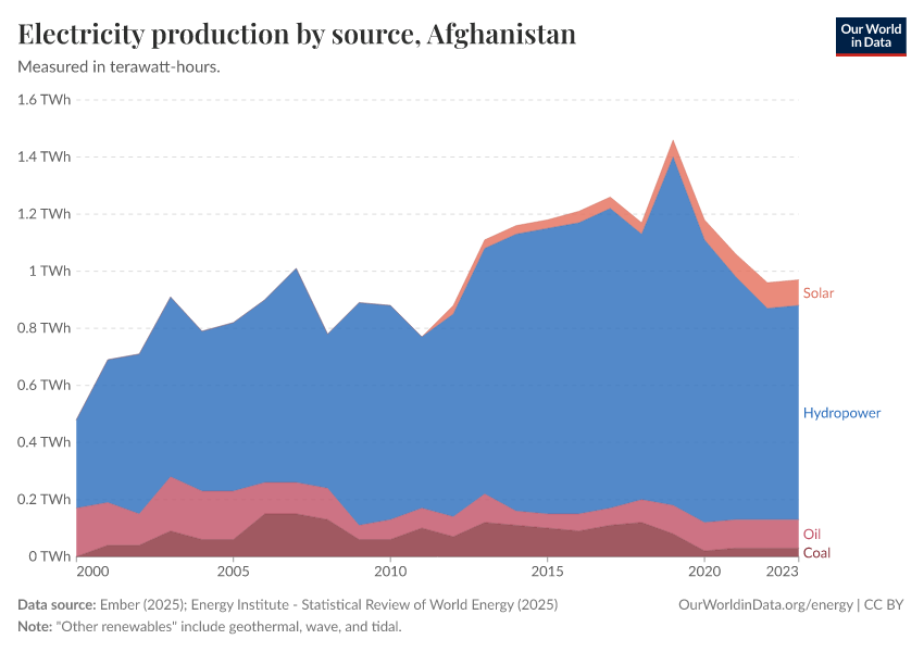 Electricity production by source