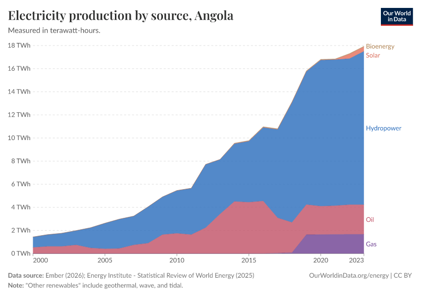 Electricity production by source