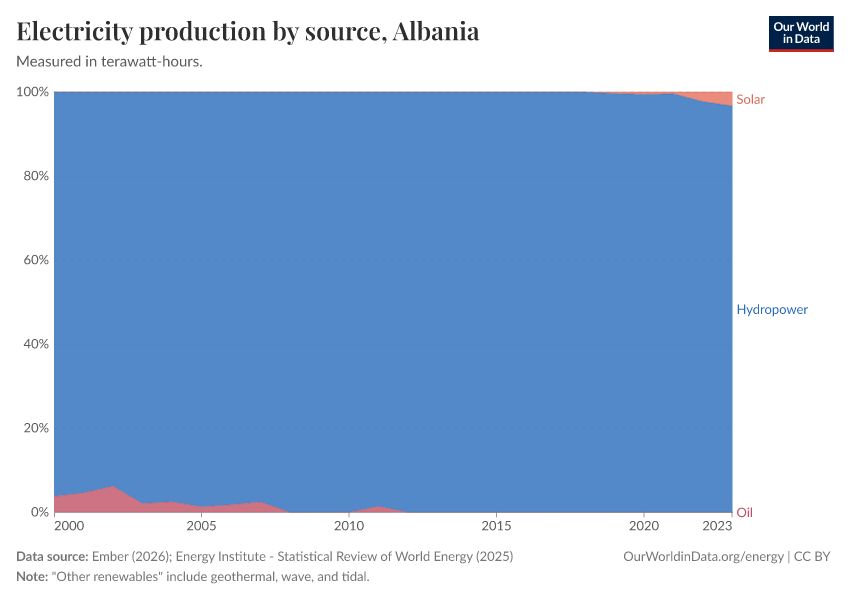 Electricity production by source