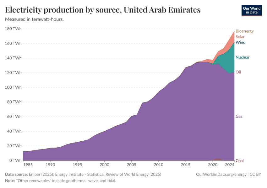 Electricity production by source