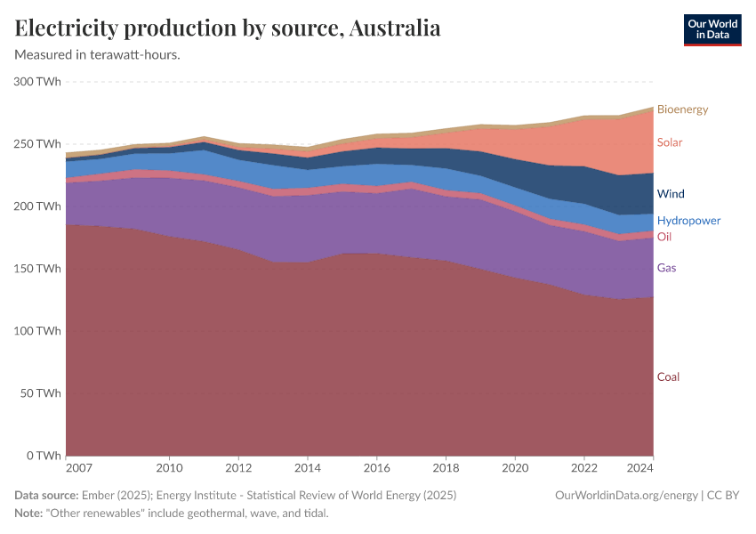 Electricity production by source
