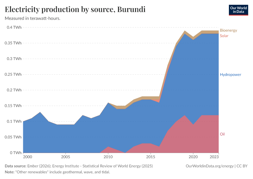 Electricity production by source