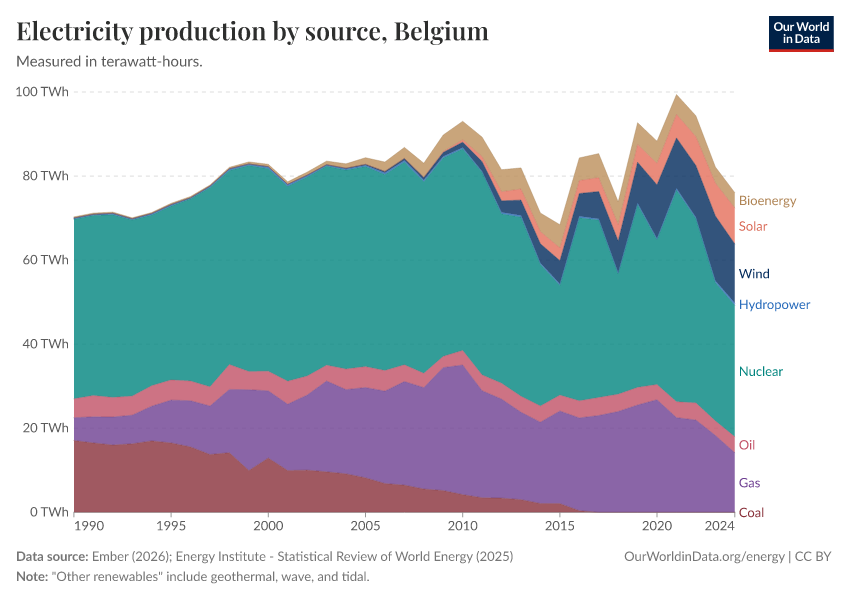 Electricity production by source