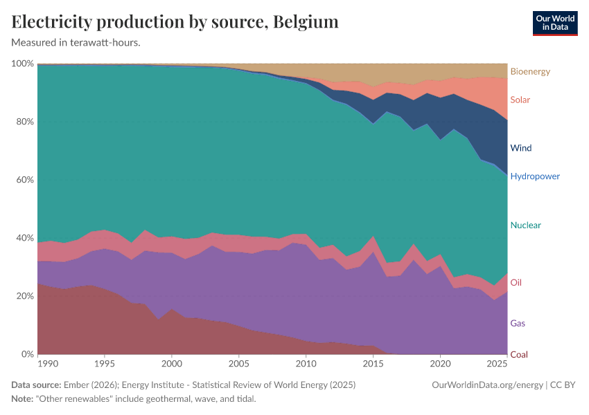 Electricity production by source