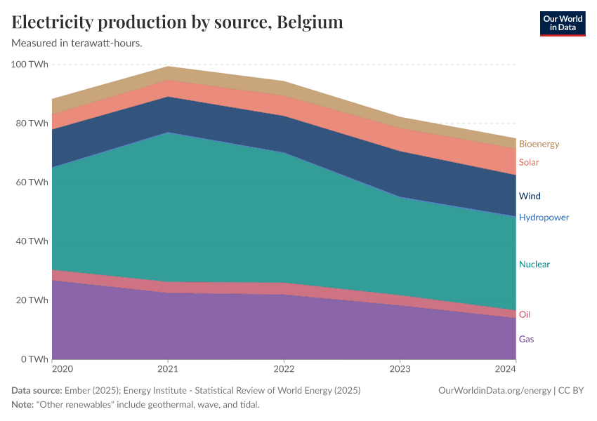 Electricity production by source