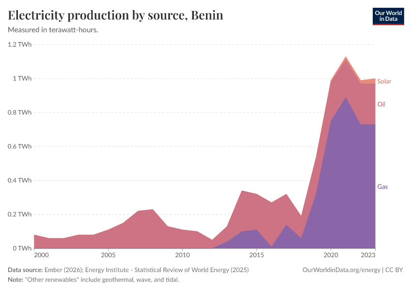 Electricity production by source