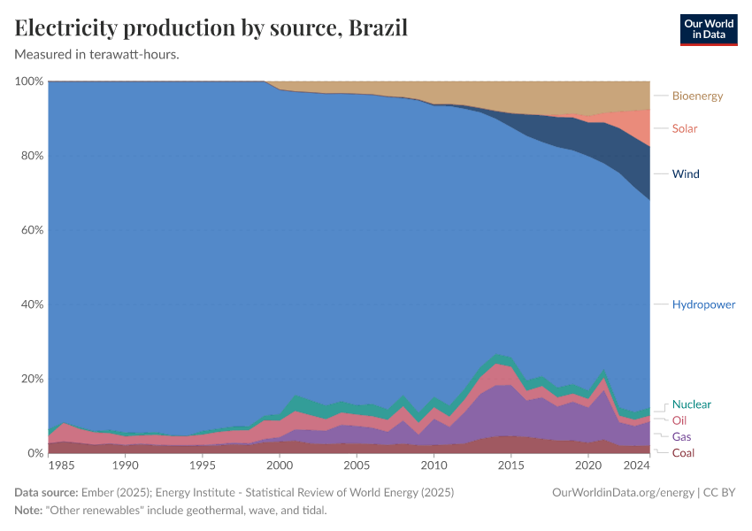 Electricity production by source