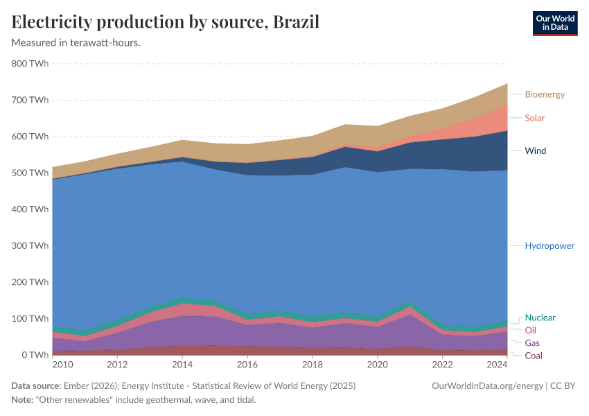 Electricity production by source