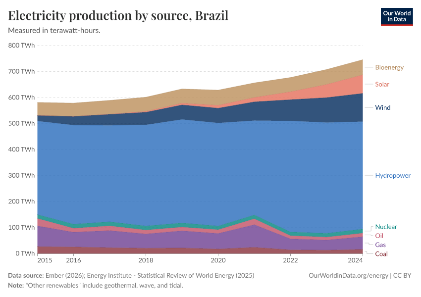 Electricity production by source